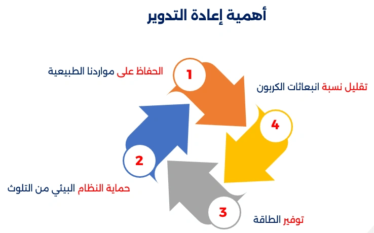 "تساعد إعادة التدوير وإعادة استخدام المواد في تقليل التلوث البيئي من خلال الاستفادة من المواد القابلة لإعادة التدوير لدعم حماية البيئة."