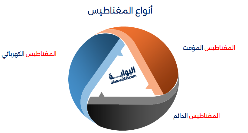 المغناطيس: تعريفه وتطبيقاته