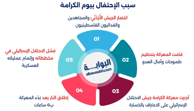 اسباب الاحتفال بيوم الكرامة يجسد فخر الأمة ويذكرنا بخسائر معركة الكرامة التي دفعت ثمن النصر