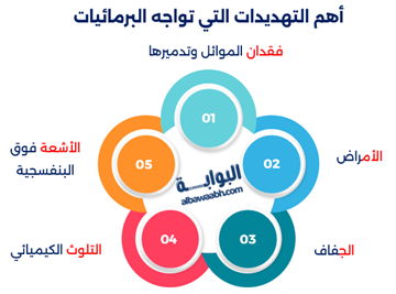 التهديدات التي تواجه البرمائيات