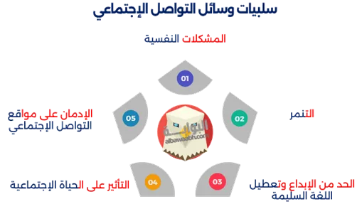 سلبيات وسائل التواصل الإجتماعي
