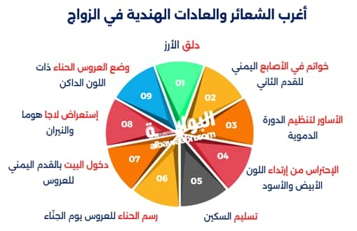 أغرب الشعائر والعادات الهندية في الزواج