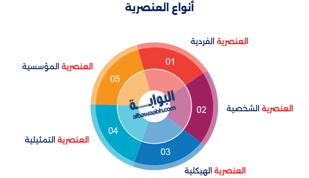 أنواع العنصرية