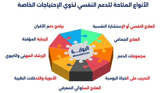يعد تأهيل ذوي الاحتياجات الخاصة ضروريًا لدعم ذوي الاحتياجات الخاصة من خلال العلاج السلوكي المعرفي والإرشاد المهني والتربوي لتحقيق اندماجهم في المجتمع.