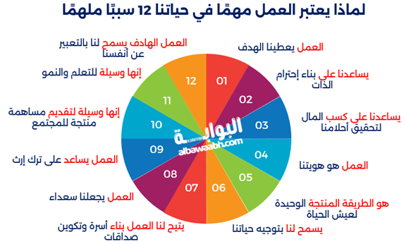العمل في حياتنا