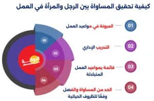 تمكين المرأة يعزز حقوق المرأة ويساهم في تحقيق المساواة بين الرجل والمرأة في العمل والمساواة.