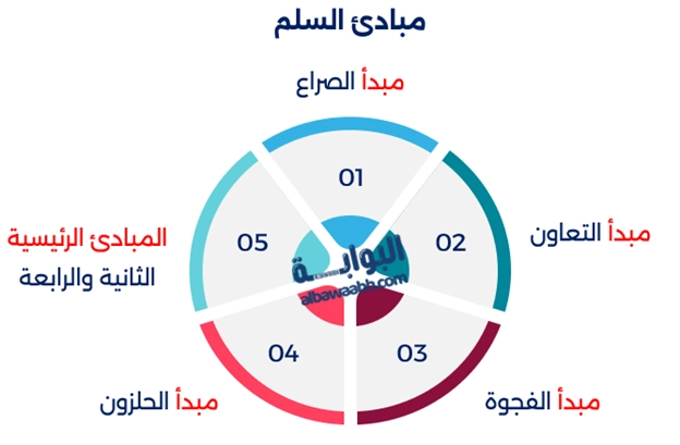 ميادئ السلم وطرق حل النزاعات الدولية