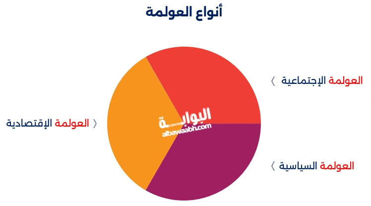 يبدأ فهم إيجابيات وسلبيات العولمة من خلال تعريف العولمة، ثم استكشاف أنواع العولمة المختلفة، وتحليل مزايا وعيوب العولمة لفهم كيفية عمل العولمة وتأثيرها على المجتمعات.