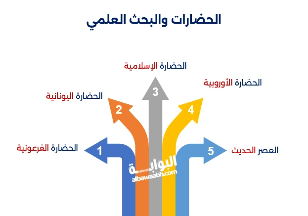 يوضح أثر تطور البحث العلمي ومراحل تطوره أهمية تطوير البحث العلمي وعوامل تطور البحث العلمي في نشأته وتطوره المستمر