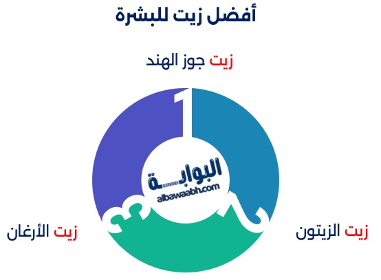 أفضل الزيوت الطبيعية للبشرة في إنفوجرافيك توضيحي