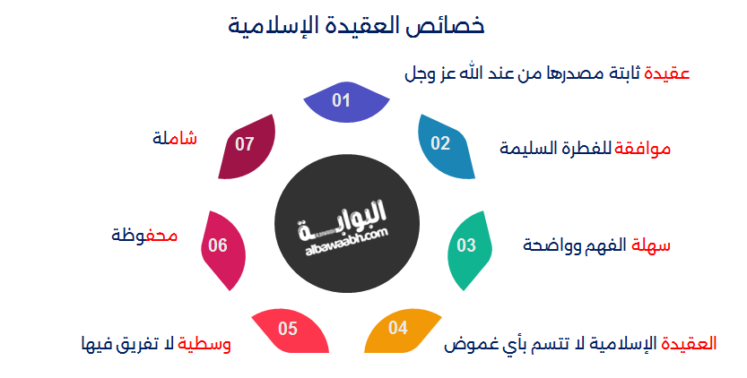 خصائص العقيدة الإسلامية