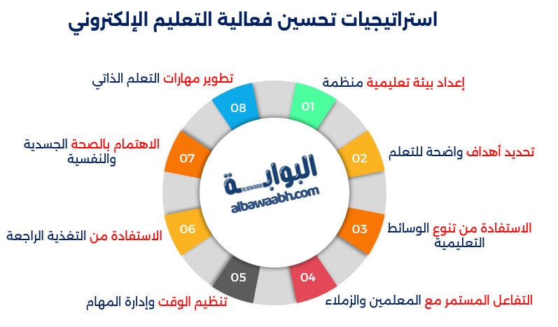 استراتيجيات تحسين فعالية التعليم الإلكتروني