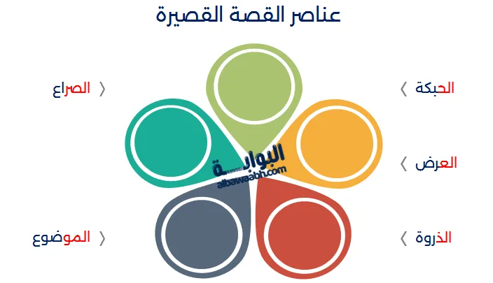 القصة القصيرة