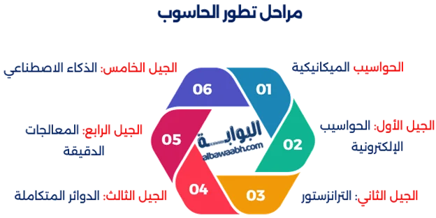 الحاسوب وتطوره عبر الزمن
