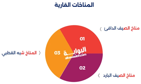 أنواع المناخ