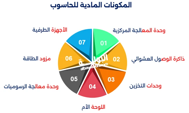 الحاسوب وتطوره عبر الزمن