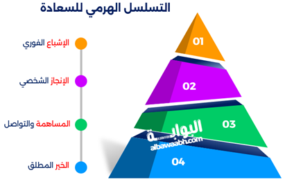 إنفوجرافيك يوضح التسلسل الهرمي للسعادة