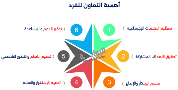 إنفوجرافيك يوضح أهمية التعاون للفرد