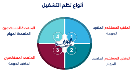إنفوجرافيك يوضح أنواع نظم التشغيل