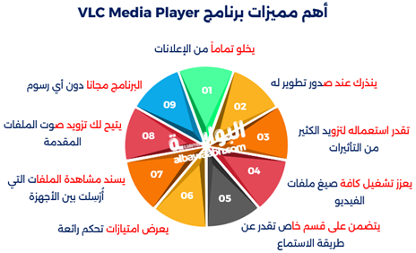 إنفوجرافيك يوضح أهم مميزات برنامج VLC Media Player: