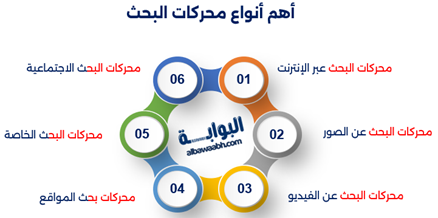 إنفوجرافيك يوضح أهم أنواع محركات البحث