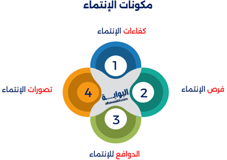 إنفوجرافيك يوضح مكونات الإنتماء