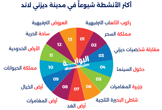 إنفوجرافيك يوضح أكثر الأنشطة شيوعًا في مدينة ديزني لاند