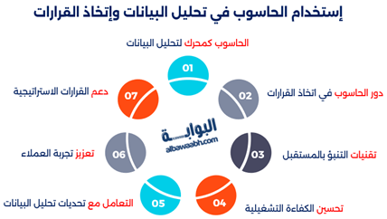 إنفجرافيك يوضح إستخدام الحاسوب في تحليل البيانات وإتخاذ القرارات