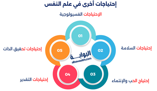 الإحتياج في الفلسفة