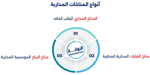 خصائص المناخ المداري الجاف