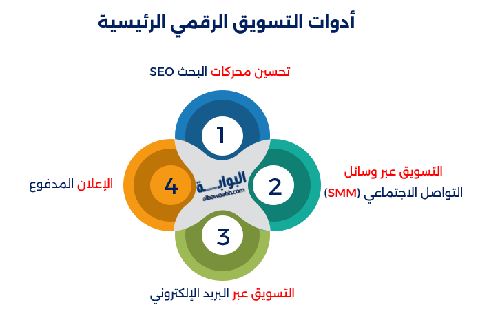 أدوات التسويق الرقمي الرئيسية