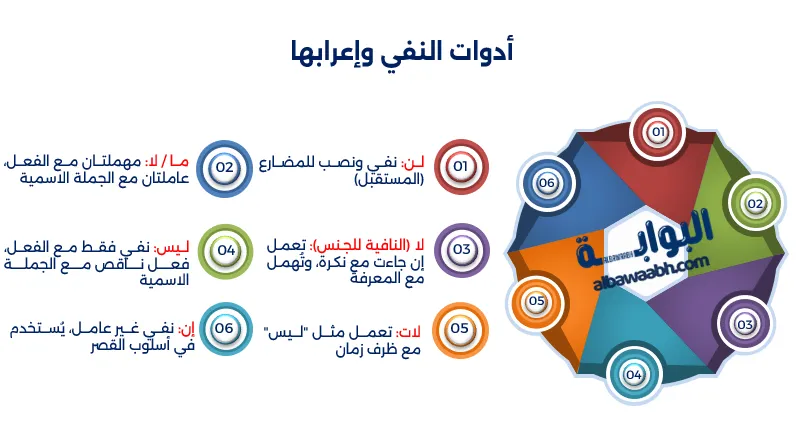  أدوات النفي وإعرابها 