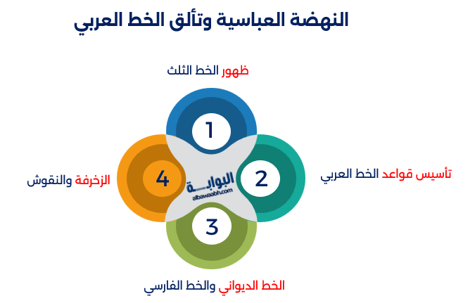 النهضة العباسية وتألق الخط العربي