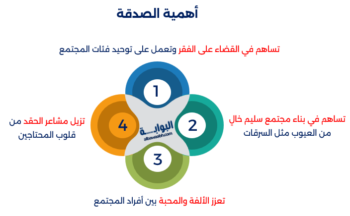 أحاديث عن فضل الصدقة. وأثرها الإيجابي على المجتمع. أوقات يُستحب فيها ...