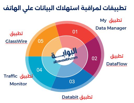 تطبيقات لمراقبة استهلاك البيانات علي الهاتف
