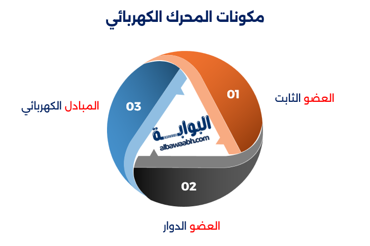 صنع محرك كهربائي