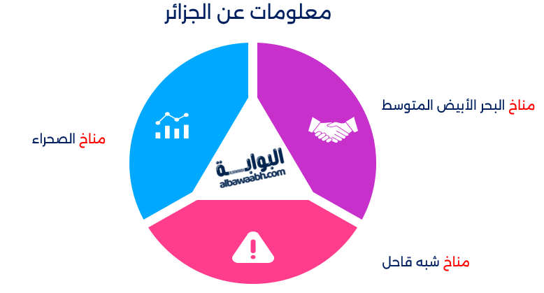 المناخ في الجزائر