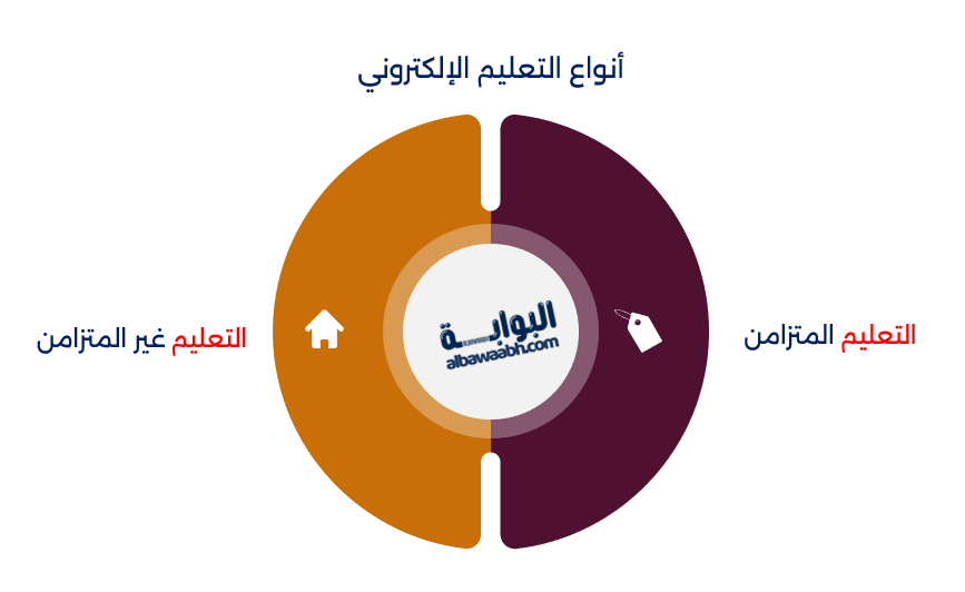 أنواع التعليم الإلكتروني