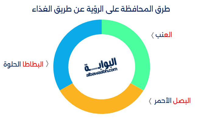 طرق المحافظة على الرؤية عن طريق الغذاء