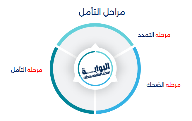 مراحل التأمل والضحك