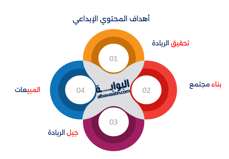 أهداف المحتوي الإبداعي