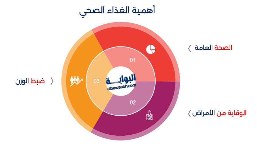 أهمية الغذاء الصحي