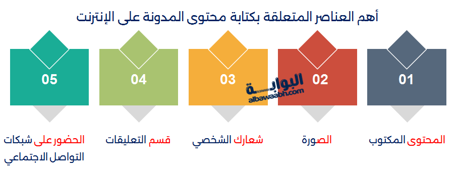 أهم العناصر المتعلقة بكتابة محتوى المدونة على الإنترنت