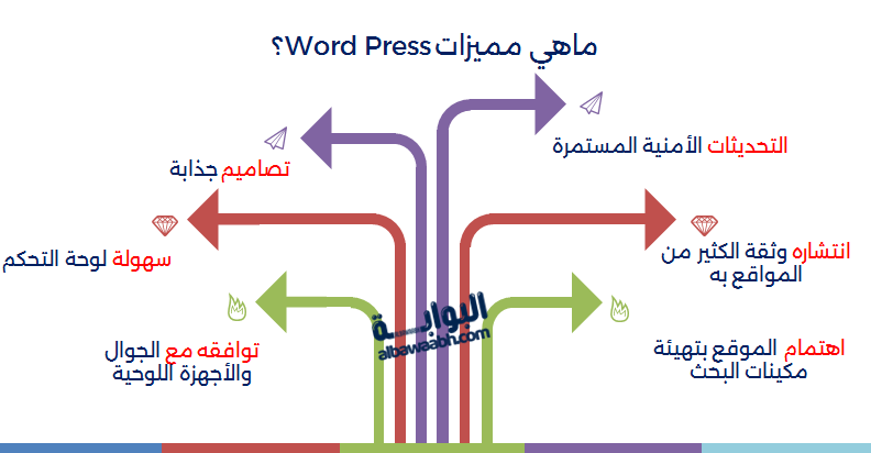 ماهي مميزات Word Press؟