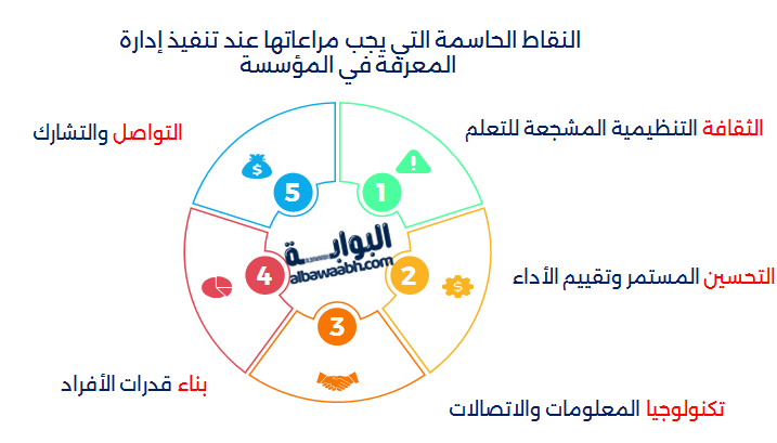 النقاط الحاسمة التي يجب مراعاتها عند تنفيذ إدارة المعرفة في المؤسسة