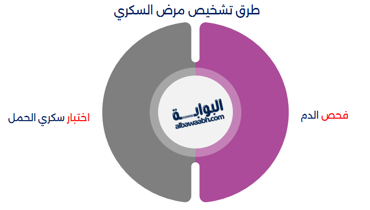 طرق تشخيص مرض السكري 