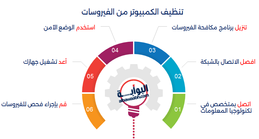 تنظيف الكمبيوتر من الفيروسات