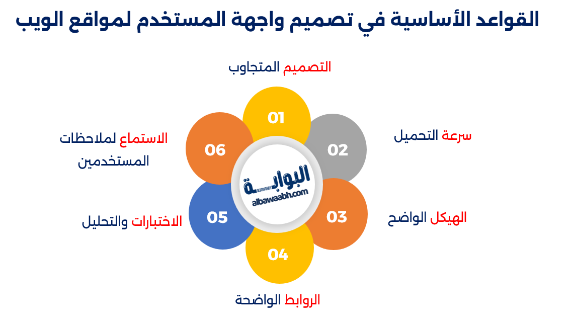 أفضل الممارسات للأمان في تصميم وتطوير المواقع
