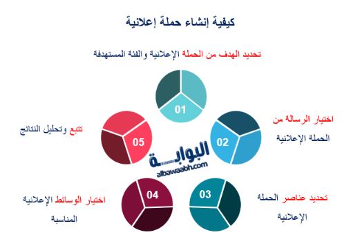 كيفية إنشاء حملة إعلانية 