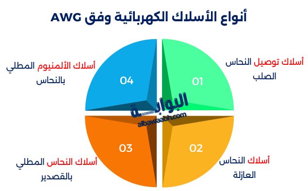 أنواع الأسلاك الكهربائية وفق AWG